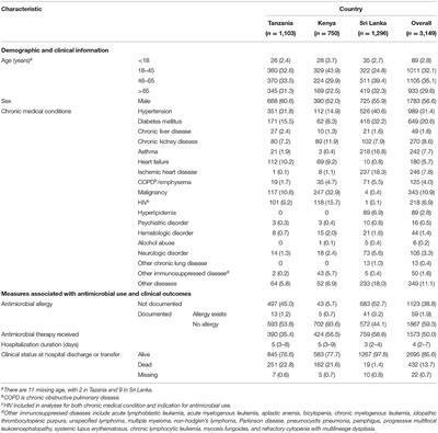 Opportunities for Improving Antimicrobial Stewardship: Findings From a Prospective, Multi-Center Study in Three Low- or Middle-Income Countries